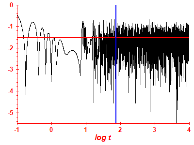 Survival probability log